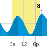 Penny Creek tide chart for Saturday, May 8, 2021