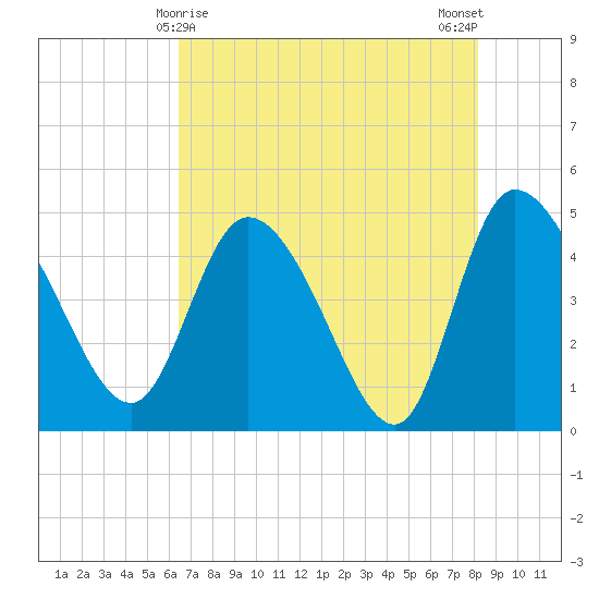 Penny Creek tide chart for Sunday, May 9, 2021