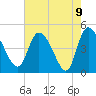 Penny Creek tide chart for Sunday, May 9, 2021
