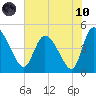 Penny Creek tide chart for Thursday, June 10, 2021