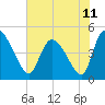 Penny Creek tide chart for Friday, June 11, 2021