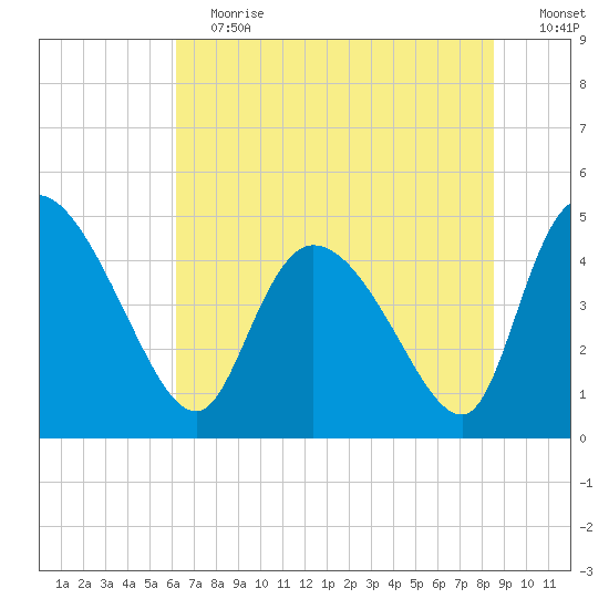 Penny Creek tide chart for Saturday, June 12, 2021