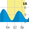 Penny Creek tide chart for Wednesday, June 16, 2021