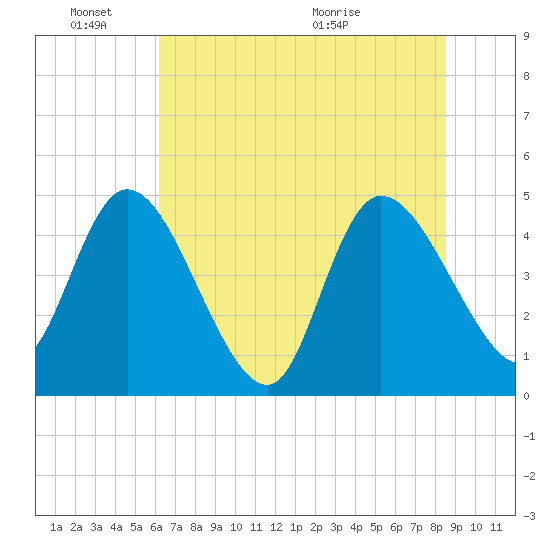 Penny Creek tide chart for Friday, June 18, 2021
