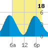 Penny Creek tide chart for Friday, June 18, 2021