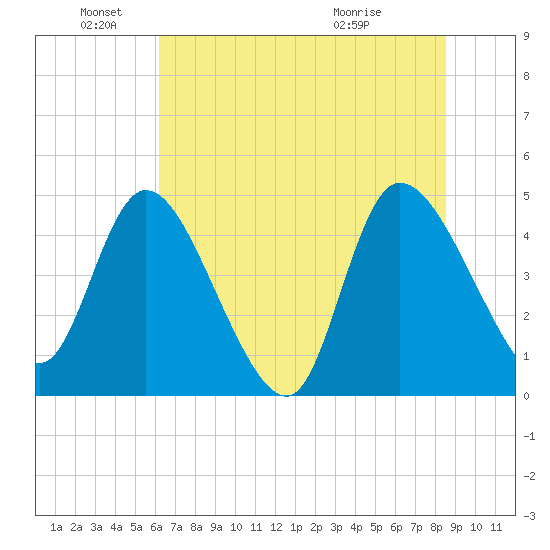 Penny Creek tide chart for Saturday, June 19, 2021