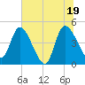 Penny Creek tide chart for Saturday, June 19, 2021