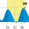 Penny Creek tide chart for Sunday, June 20, 2021