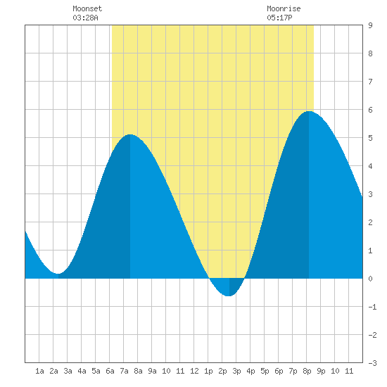 Penny Creek tide chart for Monday, June 21, 2021