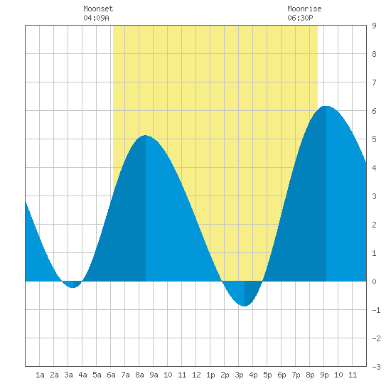 Penny Creek tide chart for Tuesday, June 22, 2021
