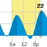 Penny Creek tide chart for Tuesday, June 22, 2021