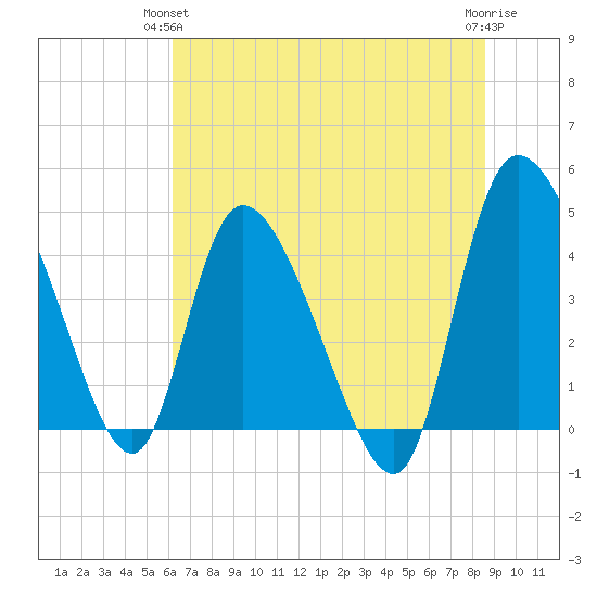 Penny Creek tide chart for Wednesday, June 23, 2021