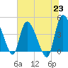 Penny Creek tide chart for Wednesday, June 23, 2021