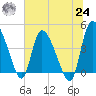 Penny Creek tide chart for Thursday, June 24, 2021