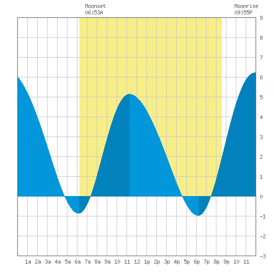 Penny Creek tide chart for Friday, June 25, 2021