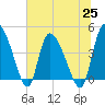 Penny Creek tide chart for Friday, June 25, 2021