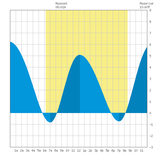 Penny Creek tide chart for Saturday, June 26, 2021