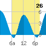 Penny Creek tide chart for Saturday, June 26, 2021