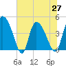 Penny Creek tide chart for Sunday, June 27, 2021