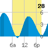 Penny Creek tide chart for Monday, June 28, 2021
