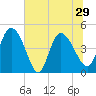 Penny Creek tide chart for Tuesday, June 29, 2021