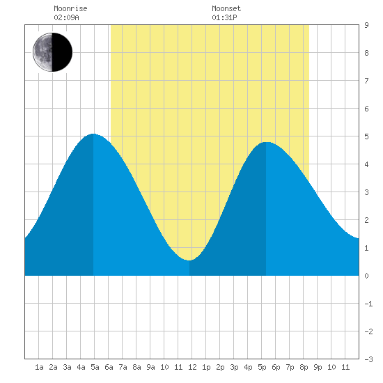 Penny Creek tide chart for Wednesday, June 2, 2021