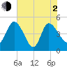 Penny Creek tide chart for Wednesday, June 2, 2021