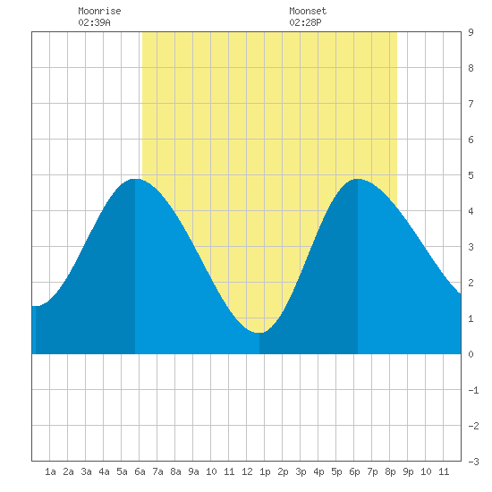 Penny Creek tide chart for Thursday, June 3, 2021