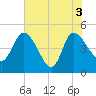 Penny Creek tide chart for Thursday, June 3, 2021