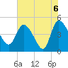 Penny Creek tide chart for Sunday, June 6, 2021
