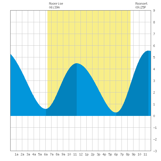 Penny Creek tide chart for Saturday, July 10, 2021
