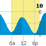 Penny Creek tide chart for Saturday, July 10, 2021