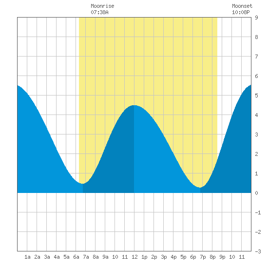 Penny Creek tide chart for Sunday, July 11, 2021