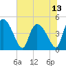 Penny Creek tide chart for Tuesday, July 13, 2021