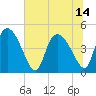 Penny Creek tide chart for Wednesday, July 14, 2021