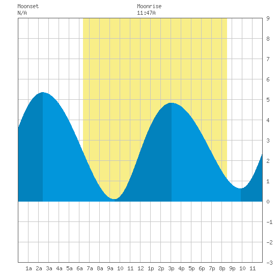 Penny Creek tide chart for Thursday, July 15, 2021