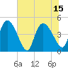 Penny Creek tide chart for Thursday, July 15, 2021