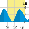 Penny Creek tide chart for Friday, July 16, 2021