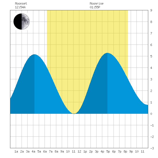 Penny Creek tide chart for Saturday, July 17, 2021