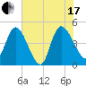Penny Creek tide chart for Saturday, July 17, 2021