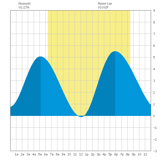 Penny Creek tide chart for Sunday, July 18, 2021