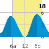 Penny Creek tide chart for Sunday, July 18, 2021
