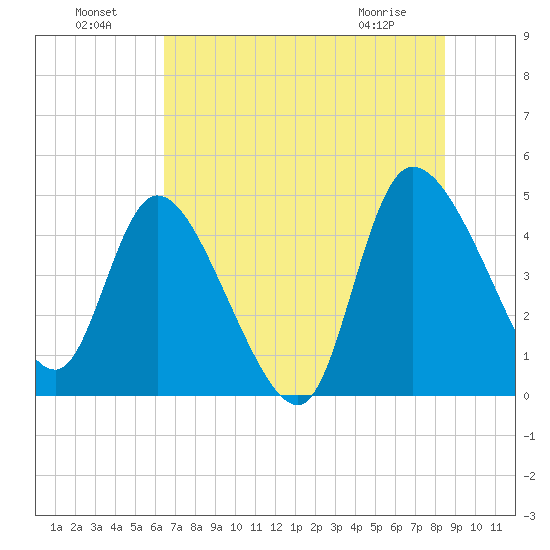 Penny Creek tide chart for Monday, July 19, 2021