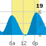 Penny Creek tide chart for Monday, July 19, 2021