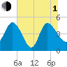 Penny Creek tide chart for Thursday, July 1, 2021