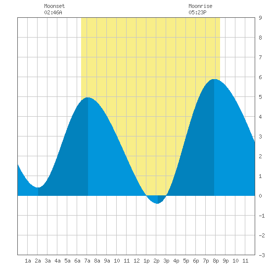 Penny Creek tide chart for Tuesday, July 20, 2021