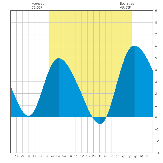 Penny Creek tide chart for Wednesday, July 21, 2021