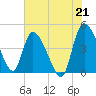 Penny Creek tide chart for Wednesday, July 21, 2021