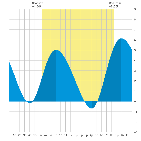 Penny Creek tide chart for Thursday, July 22, 2021