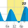 Penny Creek tide chart for Thursday, July 22, 2021